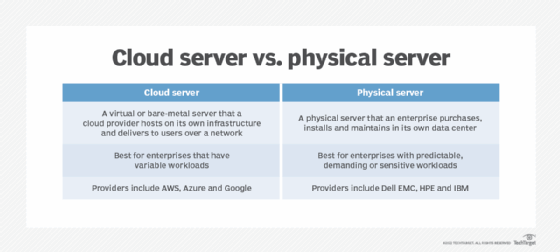 Key differences between cloud and physical servers diagram.